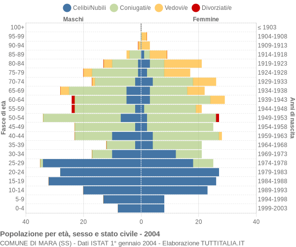 Grafico Popolazione per età, sesso e stato civile Comune di Mara (SS)