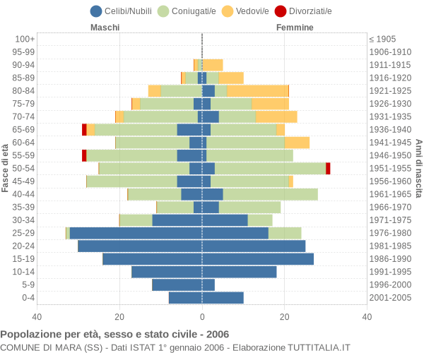 Grafico Popolazione per età, sesso e stato civile Comune di Mara (SS)