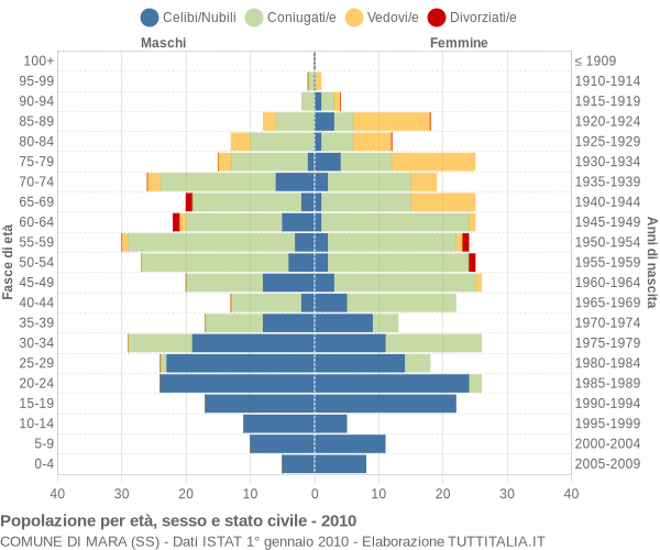 Grafico Popolazione per età, sesso e stato civile Comune di Mara (SS)