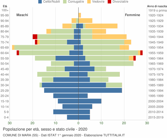 Grafico Popolazione per età, sesso e stato civile Comune di Mara (SS)