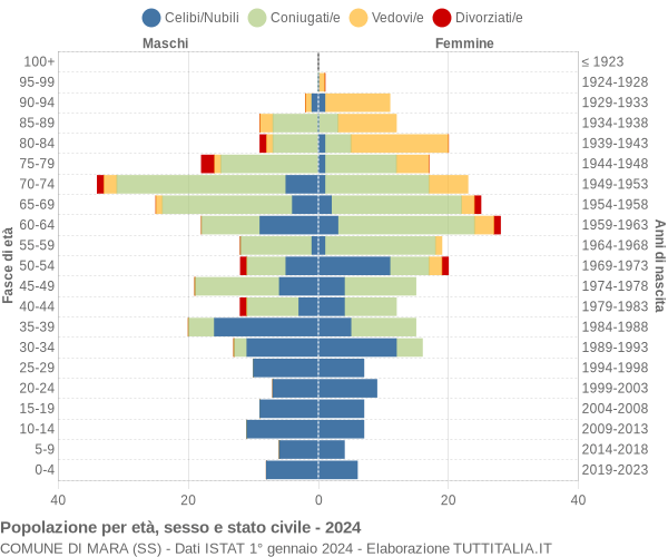 Grafico Popolazione per età, sesso e stato civile Comune di Mara (SS)