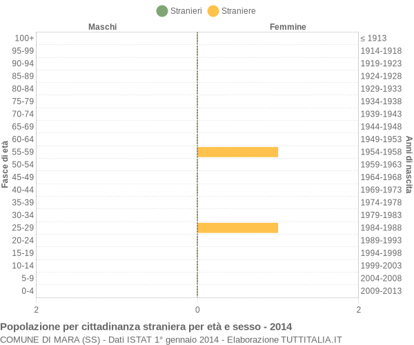 Grafico cittadini stranieri - Mara 2014