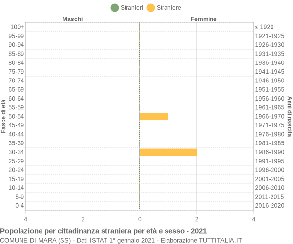 Grafico cittadini stranieri - Mara 2021