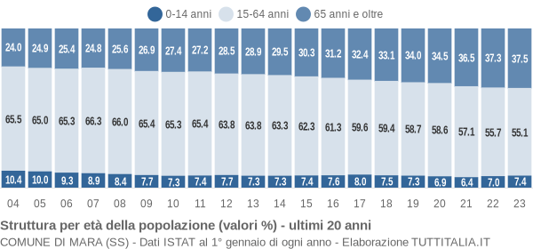 Grafico struttura della popolazione Comune di Mara (SS)