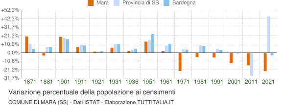 Grafico variazione percentuale della popolazione Comune di Mara (SS)