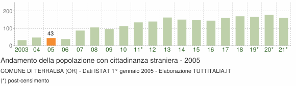 Grafico andamento popolazione stranieri Comune di Terralba (OR)