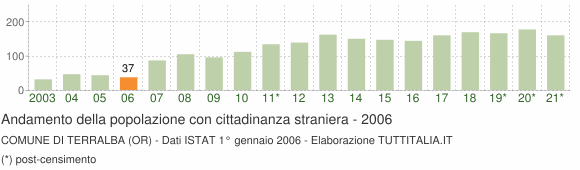 Grafico andamento popolazione stranieri Comune di Terralba (OR)