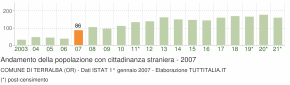 Grafico andamento popolazione stranieri Comune di Terralba (OR)