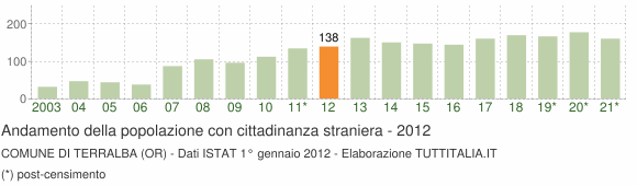 Grafico andamento popolazione stranieri Comune di Terralba (OR)