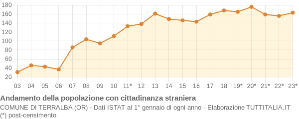 Andamento popolazione stranieri Comune di Terralba (OR)