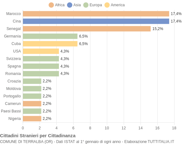 Grafico cittadinanza stranieri - Terralba 2004