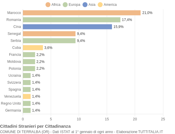 Grafico cittadinanza stranieri - Terralba 2012