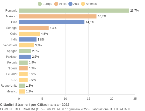 Grafico cittadinanza stranieri - Terralba 2022