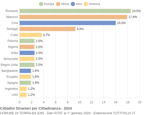 Grafico cittadinanza stranieri - Terralba 2024