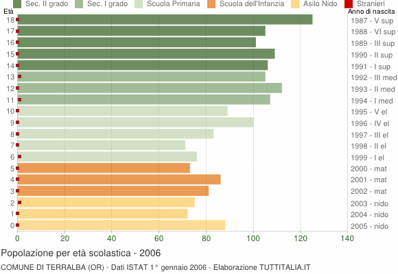 Grafico Popolazione in età scolastica - Terralba 2006