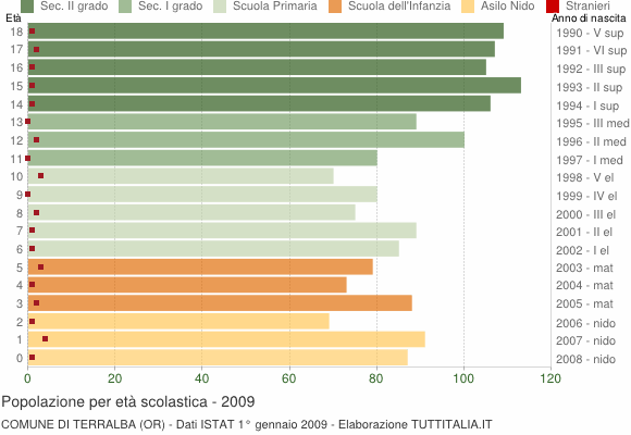 Grafico Popolazione in età scolastica - Terralba 2009