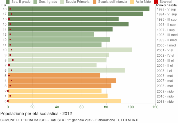 Grafico Popolazione in età scolastica - Terralba 2012