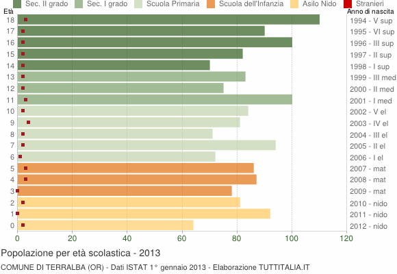 Grafico Popolazione in età scolastica - Terralba 2013
