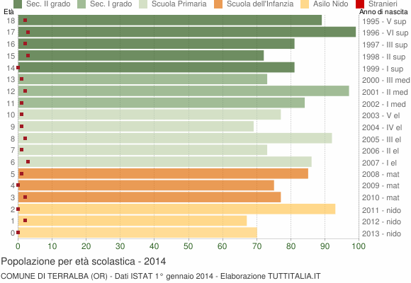 Grafico Popolazione in età scolastica - Terralba 2014