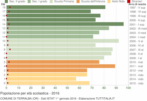 Grafico Popolazione in età scolastica - Terralba 2016