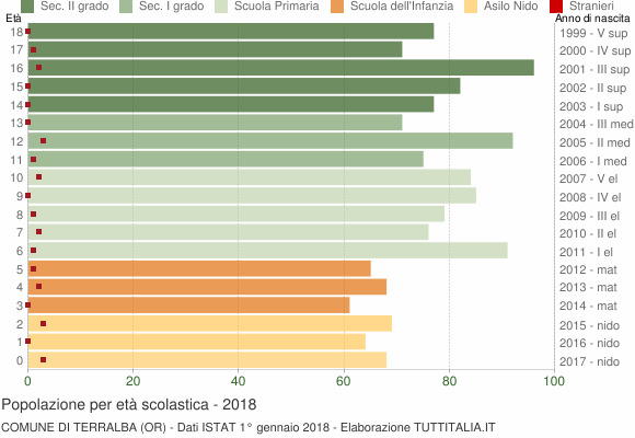 Grafico Popolazione in età scolastica - Terralba 2018