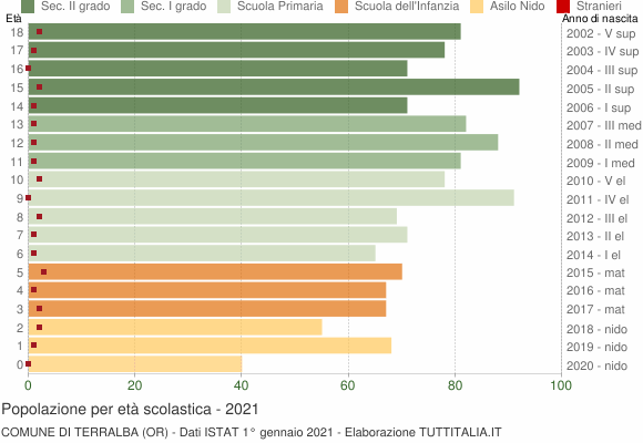 Grafico Popolazione in età scolastica - Terralba 2021