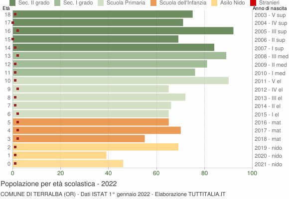 Grafico Popolazione in età scolastica - Terralba 2022