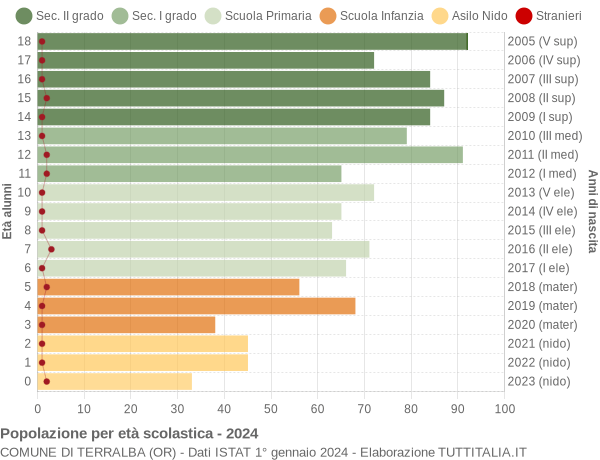 Grafico Popolazione in età scolastica - Terralba 2024