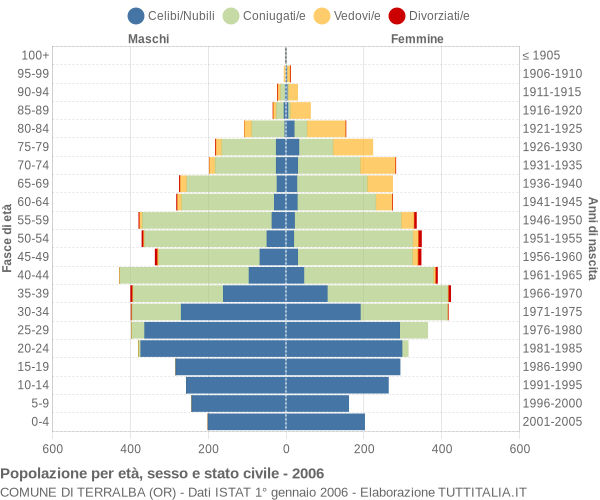 Grafico Popolazione per età, sesso e stato civile Comune di Terralba (OR)