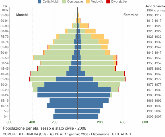 Grafico Popolazione per età, sesso e stato civile Comune di Terralba (OR)
