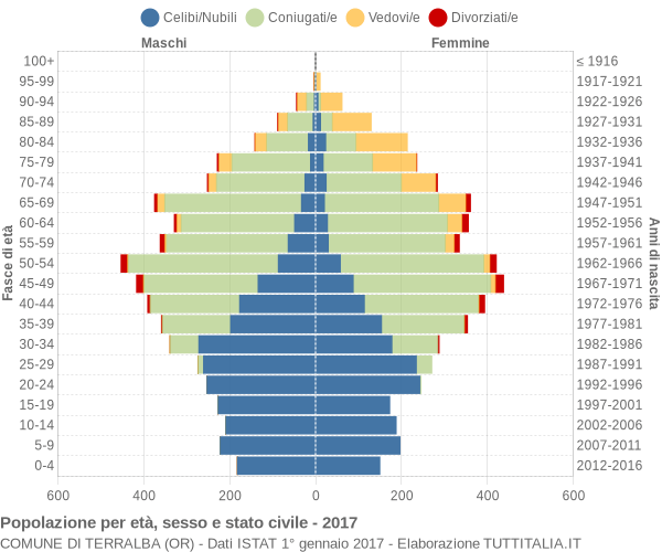 Grafico Popolazione per età, sesso e stato civile Comune di Terralba (OR)