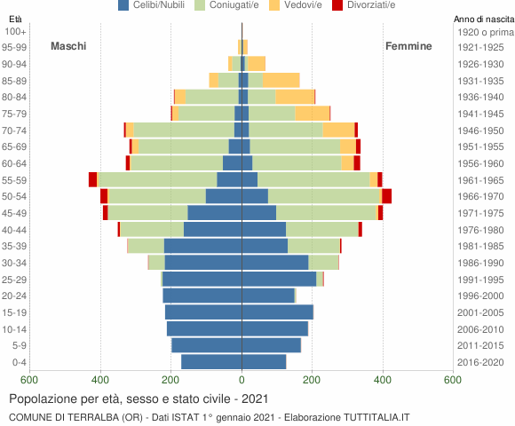 Grafico Popolazione per età, sesso e stato civile Comune di Terralba (OR)