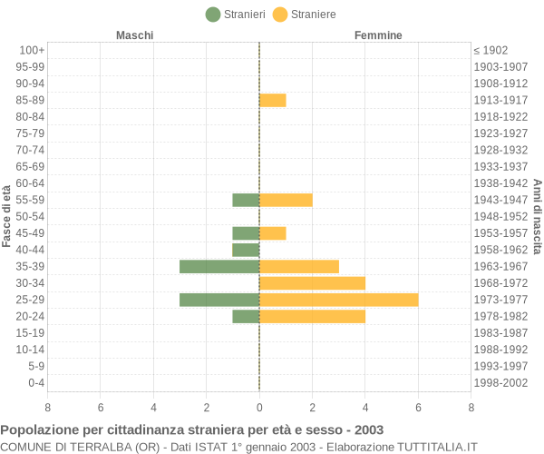 Grafico cittadini stranieri - Terralba 2003