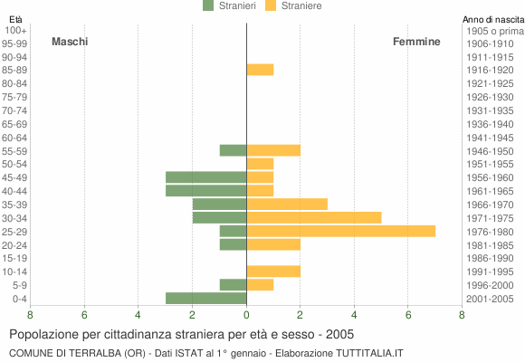 Grafico cittadini stranieri - Terralba 2005
