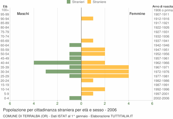 Grafico cittadini stranieri - Terralba 2006