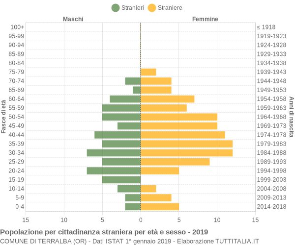 Grafico cittadini stranieri - Terralba 2019