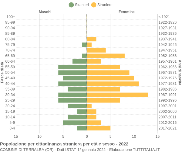 Grafico cittadini stranieri - Terralba 2022