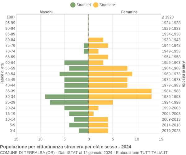 Grafico cittadini stranieri - Terralba 2024