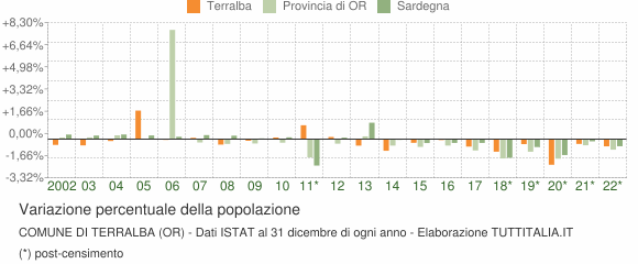 Variazione percentuale della popolazione Comune di Terralba (OR)
