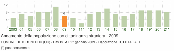 Grafico andamento popolazione stranieri Comune di Boroneddu (OR)