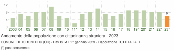 Grafico andamento popolazione stranieri Comune di Boroneddu (OR)
