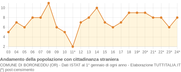 Andamento popolazione stranieri Comune di Boroneddu (OR)