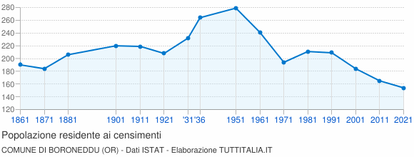 Grafico andamento storico popolazione Comune di Boroneddu (OR)