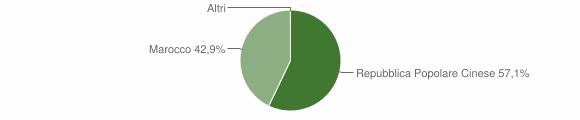 Grafico cittadinanza stranieri - Boroneddu 2012