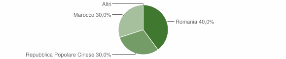 Grafico cittadinanza stranieri - Boroneddu 2014