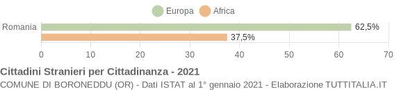 Grafico cittadinanza stranieri - Boroneddu 2021