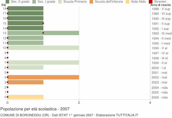 Grafico Popolazione in età scolastica - Boroneddu 2007