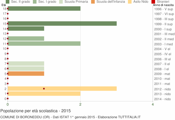 Grafico Popolazione in età scolastica - Boroneddu 2015