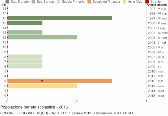 Grafico Popolazione in età scolastica - Boroneddu 2016