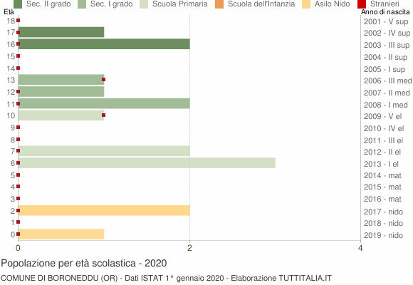 Grafico Popolazione in età scolastica - Boroneddu 2020